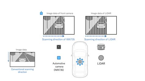 Sony Semiconductor Solutions lanserar CMOS bildsensor för