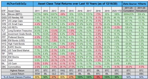 Major Asset Returns Charlie Bilello Commodity Research Group