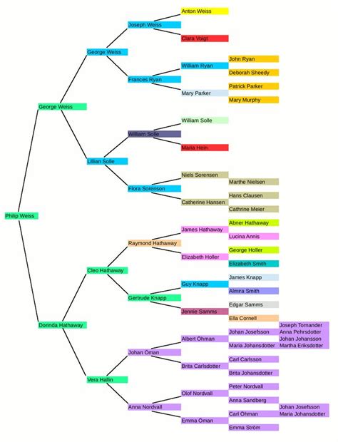 Pedigree – color coded by birth place | Color coding, Coding, Pedigree chart