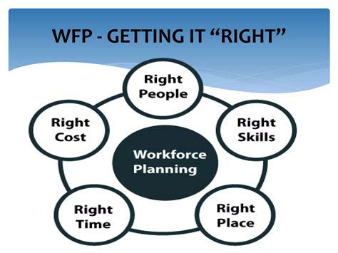 Strategic Workforce Planning Ppt