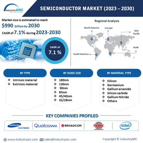 Semiconductor Market Forecast2024 2030