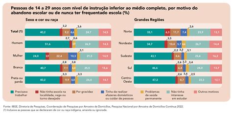 Educação Educa Jovens IBGE