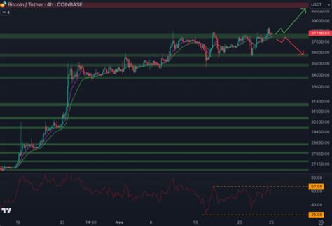 Bitcoin Le 25 Novembre Le BTC Marque Un Nouveau Plus Haut En 2023 Au