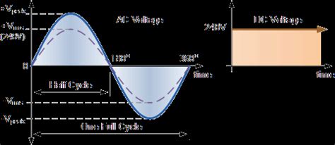 Rms Voltage Of A Sinusoidal Ac Waveform