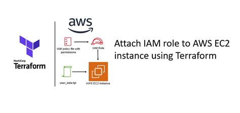 Attach IAM Role To Amazon EC2 Instance Using Terraform My Devops Journal