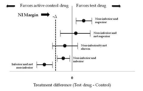 Understanding The Vortex Of Non Inferiority Trials — Nephjc