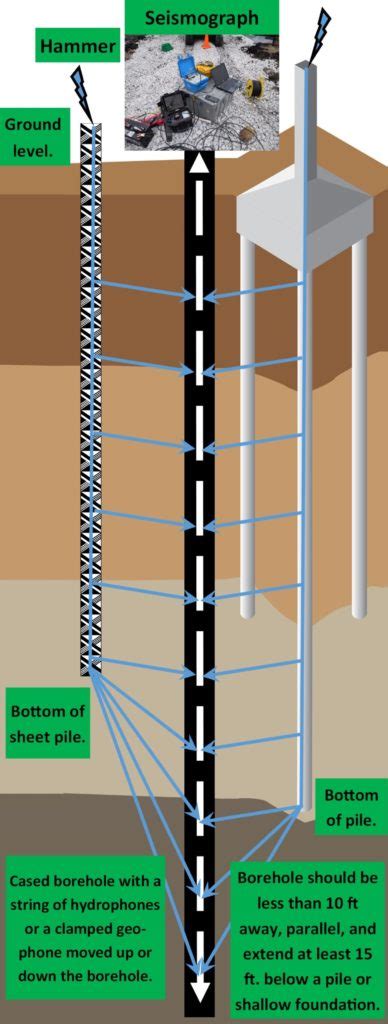 Parallel Seismic Survey Methods Tests and Instruments - Geophysical ...