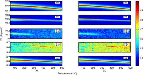 Selected Portions Of HR XRD Patterns Of A Unmodified And B 1 At