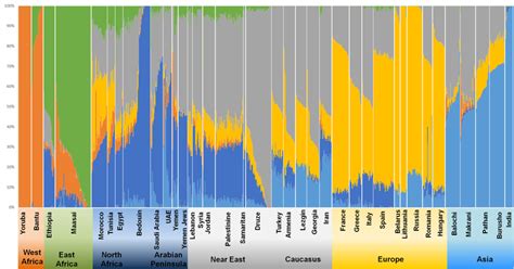 Admixture Results Population Structure Inferred By Admixture Analysis