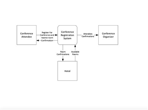 Solved Given The Context Level Dfd Develop The Level 0 Dfd