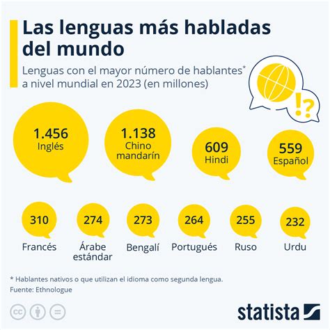 Gráfico Las lenguas más usadas del mundo Statista