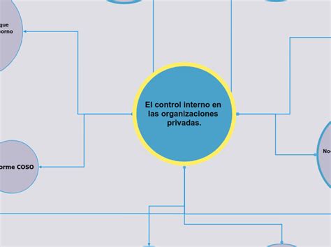 El Control Interno En Las Organizacione Adimen Mapa