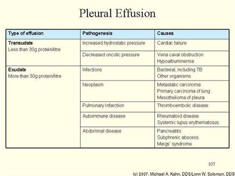 Types Of Pleural Effusion Chart