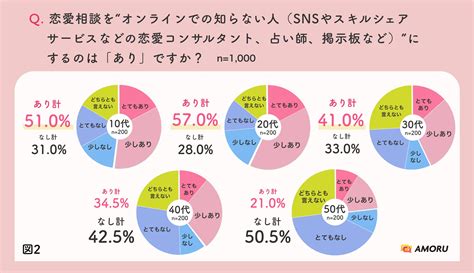 20代の6割が経験！恋愛相談は「知らない人」にする時代へ。2022年恋愛相談したい有名人ランキング一位はあの人！ カワコレメディア