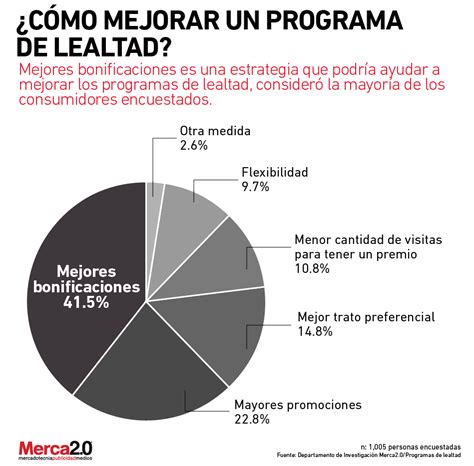 Cómo mejorar una estrategia de programa de lealtad