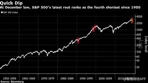 標普500歷史數據告訴你，現在是抄底美股的好時機嗎？ 每日頭條