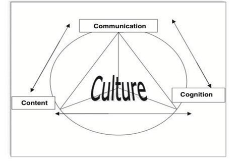 The Clil 4cs Framework Coyle 2006 In Coyle 2007 P 551 Download