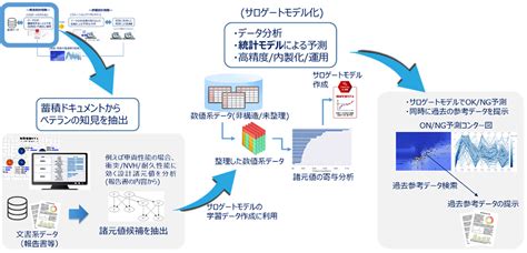 “モノづくり”へのデータサイエンス活用の取り組み ～設計開発知見の蓄積と活用に向けて～ デジタルプロセス株式会社