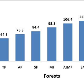 SOC Stocks by forest types in different continents. | Download ...