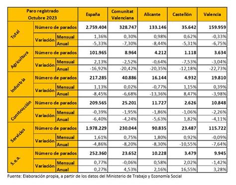 Valoraci N Cev Paro Contrataci N Y Afiliaci N Octubre Cev