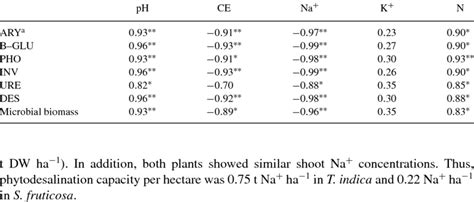 Correlation Matrix Between Soil Enzyme Activities And Physico Chemical