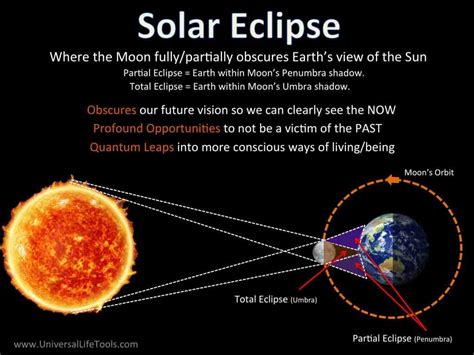 Lunar And Solar Eclipses Simone M Matthews Universal Life Tools