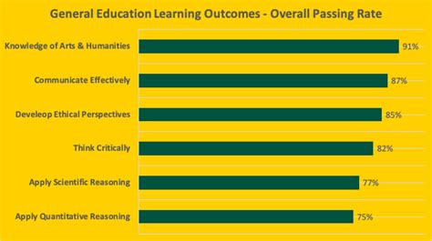 General Education Assessment Archive