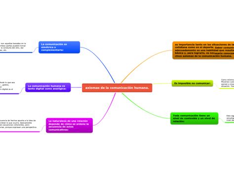 axiomas de la comunicación humana Mind Map