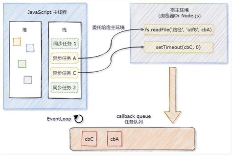 Javascript事件循环：同步任务和异步任务 知乎