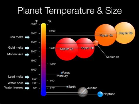 Planet Temperature & Size | Anne’s Astronomy News