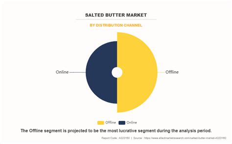 Salted Butter Market Size Share Industry Growth