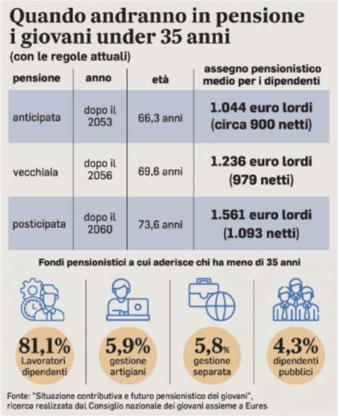 Quando Andranno In Pensione I Giovani Under 35 Dago Fotogallery