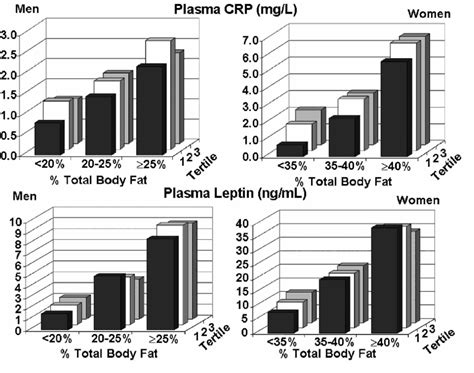 For Men And Women Plasma Levels Of Crp And Leptin Are Plotted Against