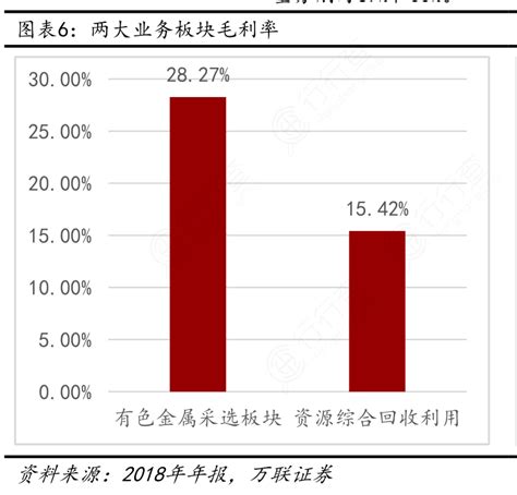 想重点关注两大业务板块毛利率情况如何行行查行业研究数据库