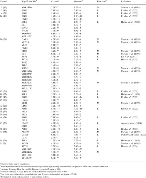 Tfs With Binding Activities Significantly Deviated From The Genomic