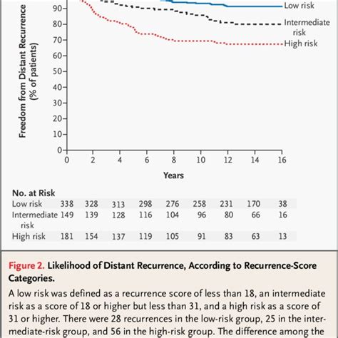 Panel Of 21 Genes And The Recurrence Score Algorithm Download Scientific Diagram