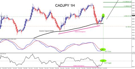 Cadjpy Trading The Move Higher