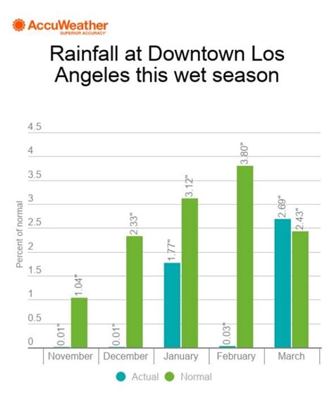 Downtown Los Angeles rainfall totals for the rainy season 2017-2018 ...