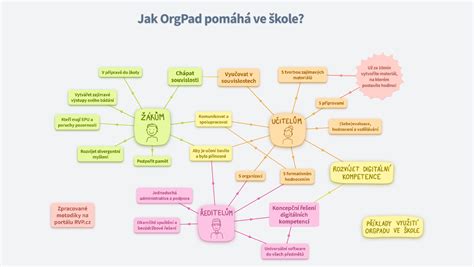 Jak ve škole pomáhá OrgPad OrgPad