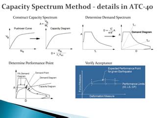 Non Linear Static Pushover Analysis Ppt