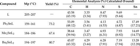 Melting Points Yields And Elemental Analyses For L And Its Sniv