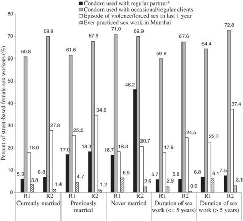 Distribution Of Select Sex Work Related Risk Behaviour Variables For