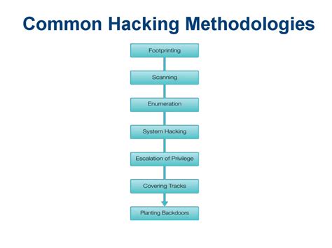 Hacker techniques, tools, and incident handling. (Chapter 1) - презентация онлайн