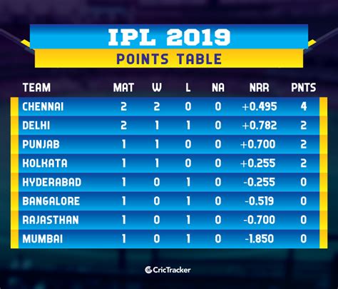 Ipl 2019 Match 5 Dc Vs Csk Review Clinical Visitors Climb Up To