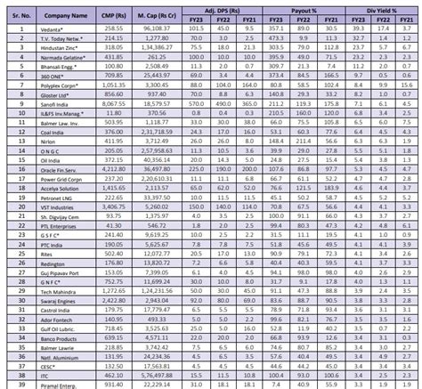 Latest list of high dividend yield stocks by SBI Caps