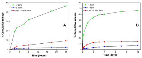 Molecules Free Full Text Salicylic Acid Release From Syndiotactic