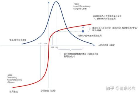 不确定性下的决策和风险管理 知乎