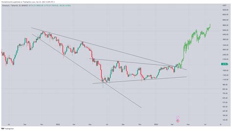 World Of Charts On Twitter Eth Moving As Expected Profit So Far