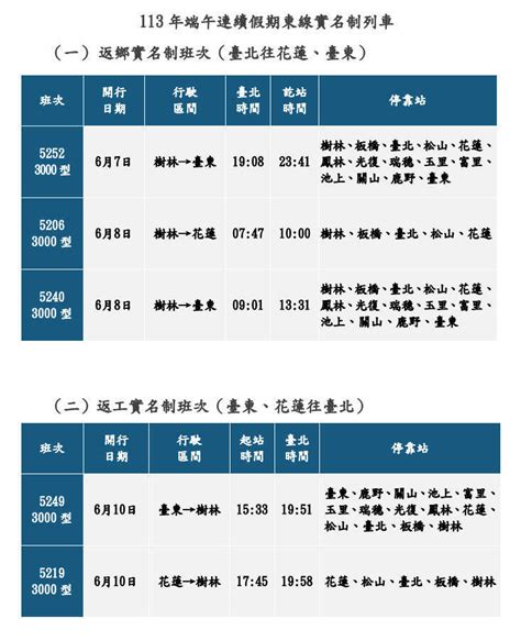 台鐵端午連假車票開搶 花東首日傍晚票快被沒了 生活 自由時報電子報