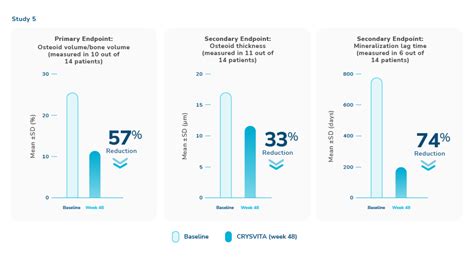 Efficacy In Adults Crysvita Burosumab Twza